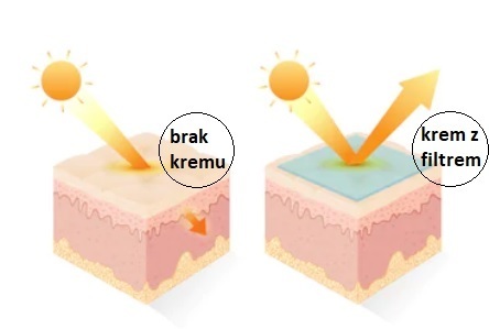 Jak chronić się przed promieniami UV